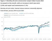 Thumbnail for article : Construction Output In Great Britain - June 2023