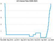 Thumbnail for article : How The Bank Of England's Interest Rate Hikes Are Filtering Through To Your Finances