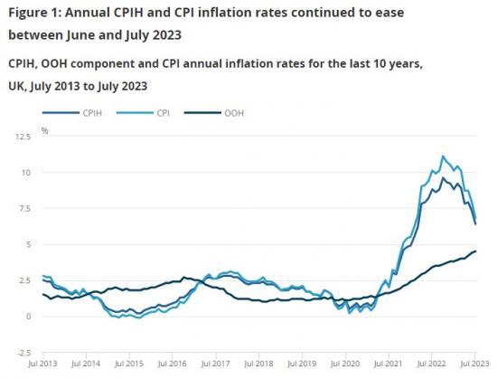 Photograph of Inflation Dropped To 6.4% 
