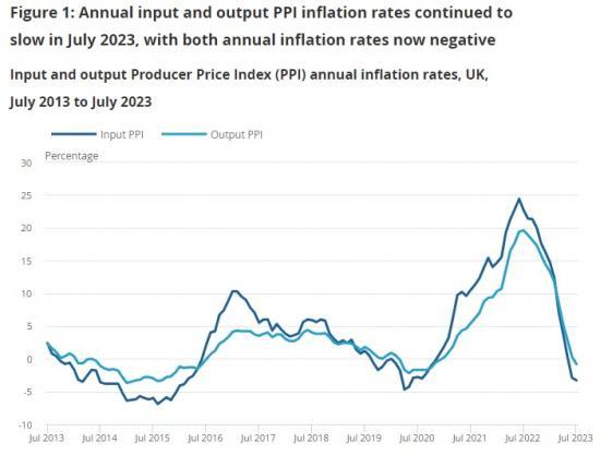 Photograph of Producer Price Inflation UK - July 2023