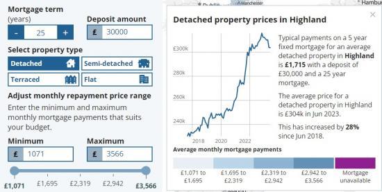 how-are-monthly-mortgage-repayments-changing-caithness-business-index