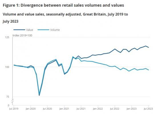 Photograph of Retail Sales Great Britain - July 2023 - Sales Fall 1.2%