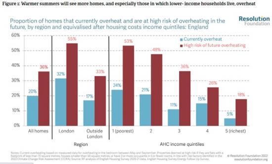 Photograph of It's Getting Hot In Here How Ever-warmer UK Summer Temperatures Will Have An Outsized Impact On Low-income Households And Low-paid Workers