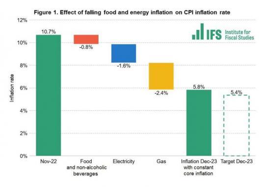 Photograph of Stubborn Inflation Puts PMs Target In Jeopardy
