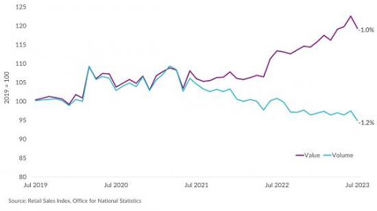 Photograph of Retail Sales Drop In July