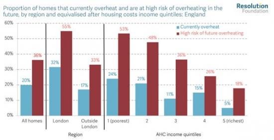 Photograph of It's Getting Hot In Here - How Ever-Warmer UK Summer Temperatures Will Have An Outsized Impact On Low-income Households And Low-paid Workers -