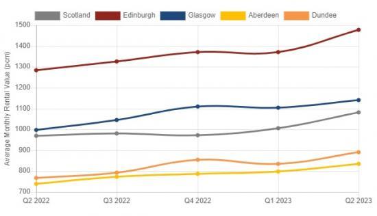 average-rent-levels-rising-fast-in-scotland-caithness-business-index