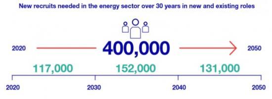 Photograph of Building The Net Zero Energy Workforce - Need to Recruit 400,000