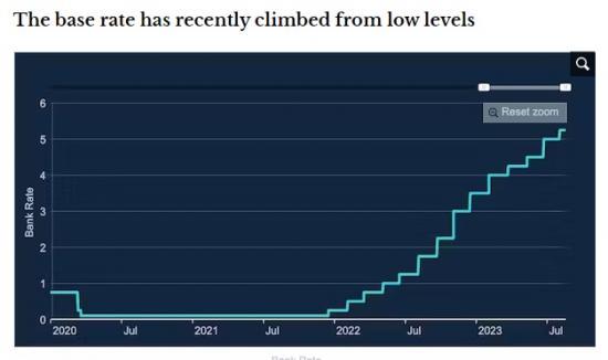 Photograph of How Rising Interest Rates Are Affecting UK Businesses