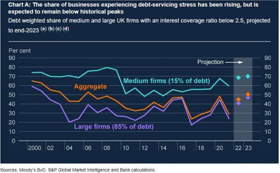 Photograph of How Vulnerable Are UK Companies To Higher Interest Rates?