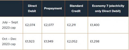 Photograph of Energy Prices To Fall Again This Winter But Not By Much