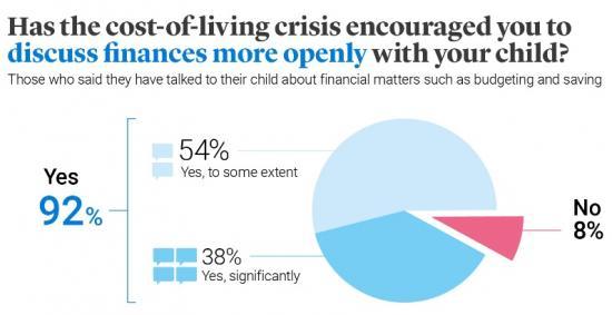 Photograph of Rising Cost-of-living Fuels Finance Chats Between UK Parents And Children