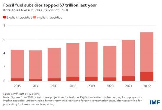 Photograph of Fossil Fuel Subsidies Surged To Record $7 Trillion