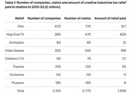 Photograph of UK Government Figures Show First Drop In Video Games Tax Relief Payments Since Relief Came Into Effect