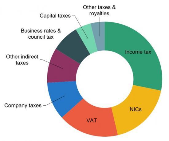 Photograph of  10 key facts about UK tax and public finance policy that will underpin the choices faced by governments in coming decades.