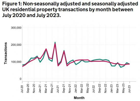 Photograph of UK House Sales 22% Lower In July 2023 Than July 2022