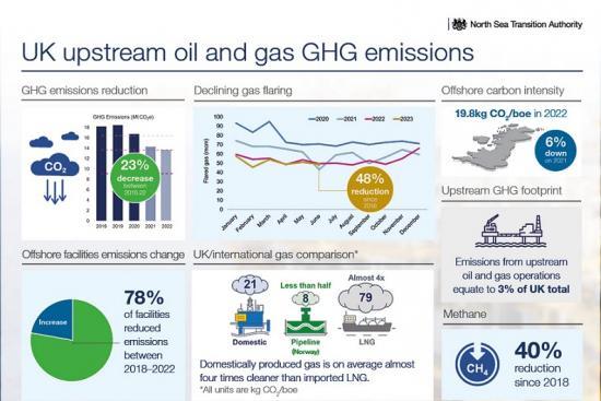 Photograph of UK North Sea Emissions Down Three Years In A Row