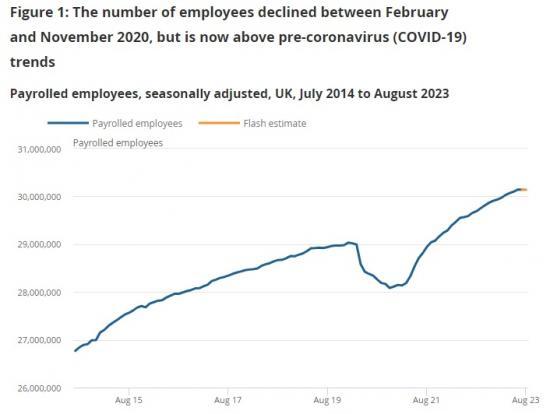 Photograph of Earnings And Employment From Pay As You Earn Real Time Information, Uk: September 2023