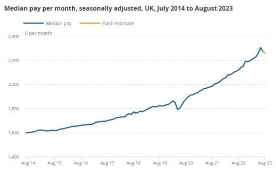 Photograph of Median Monthly Pay Increased 6.7% Compared To Last Year