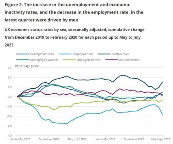 Photograph of UK Unemployment Nudges Up To 4.3% - Half Percent Higher