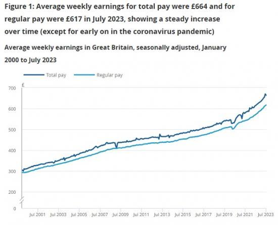 Photograph of Average Weekly Earnings In Great Britain: September 2023