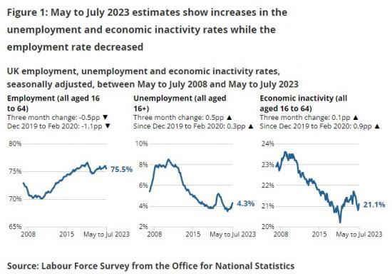 Photograph of Employment In The UK - September 2023 - Unemployment Rate 4.3%