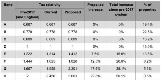 Photograph of Scottish Council Tax Proposals Are A Small Step In The Right Direction But Duck The Biggest Issue: Revaluation