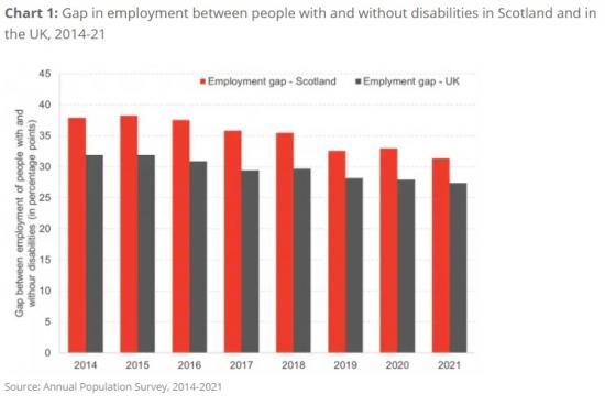 Photograph of Disabled Employment In Scotland - Initial Findings