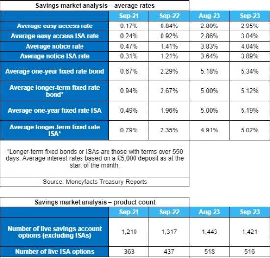 Photograph of Average Savings Rates At Highest Levels Since 2008