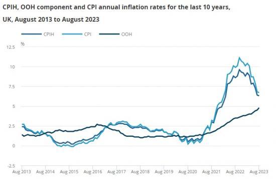 Photograph of Consumer Price Inflation UK - August 2023 - Marginal Fall To 6.7%