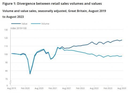 Photograph of Retail Sales, Great Britain - August 2023 - Value Up Volumes Down