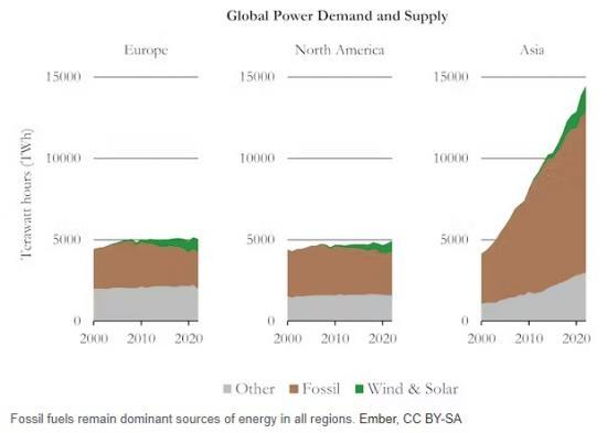 Photograph of Renewables Are Cheaper Than Ever Yet Fossil Fuel Use Is Still Growing - Here's Why