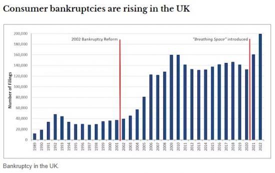 Photograph of Bankruptcy Is Spiking Among UK Borrowers - But There Are Debt Relief Options If You Are Struggling Financially