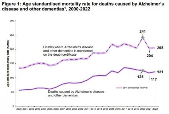 Photograph of Deaths From Dementias Increase In Scotland