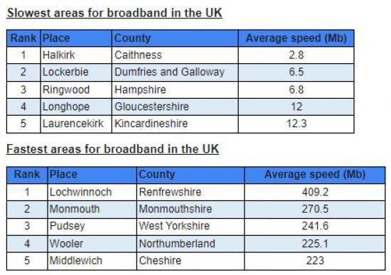Photograph of Halkirk In Caithness Acknowledged To Have Slowest Broadband In The UK