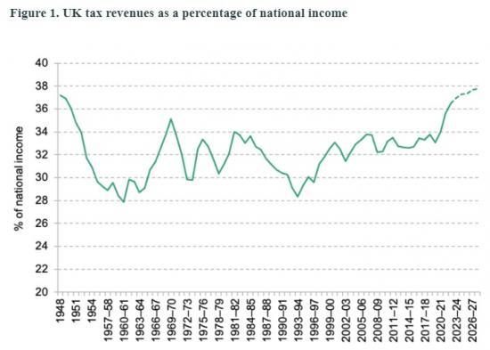 Photograph of  This Will Be The Biggest Tax-raising Parliament On Record
