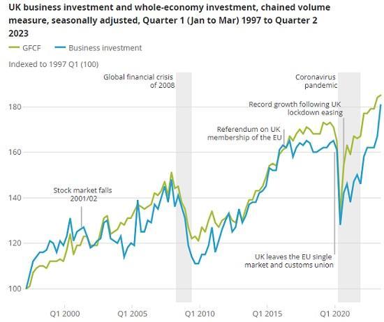 Photograph of Business Investment In The UK - April To June 2023