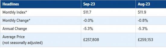 Photograph of House Price Growth Remained Weak In September