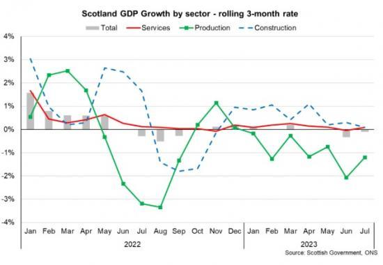 Photograph of Scottish Economic Bulletin - Published 9 October 2023