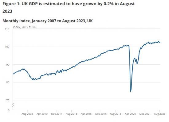 Photograph of GDP monthly estimate UK -  August 2023 - Growth of 0.2%