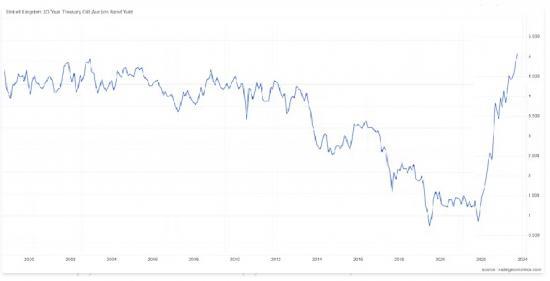 Photograph of UK Bonds Have Hit A 25-year High - Here's What That Means For The Economy