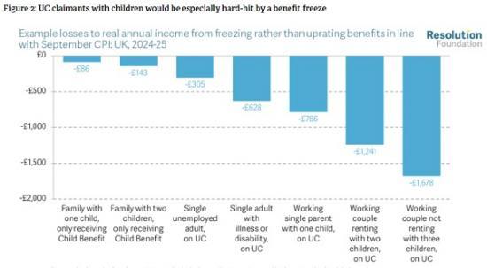 Photograph of Rates Of Change - The Impact Of A Below-inflation Uprating On Working-age Benefits