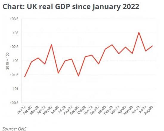 Photograph of UK GDP Returns To Growth But Q3 Looking Very Weak