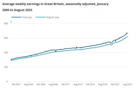 Photograph of Average Weekly Earnings In Great Britain - October 2023