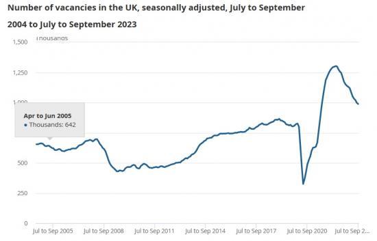 Photograph of Vacancies and jobs in the UK - October 2023