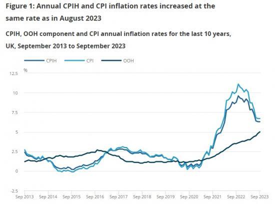 Photograph of Consumer Price Inflation UK - September 2023 - Little Change From august