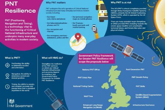Photograph of Critical Services To Be Better Protected From Satellite Data Disruptions Through New Position, Navigation And Timing Framework