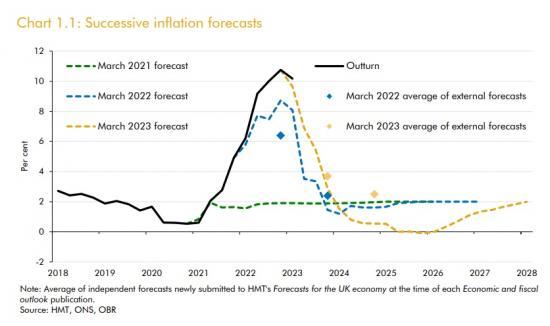 Photograph of Office For Budget Responsibility - Forecast Evaluation Report
