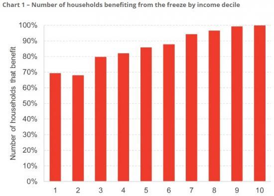 Photograph of Inflation, Labour Market And More On The Council Tax Freeze
