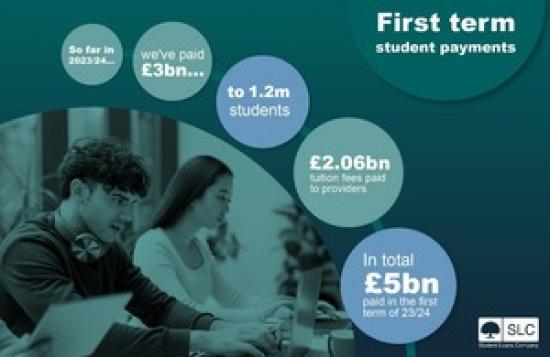 Photograph of More Than £5 Billion In Student Finance Payments Made At The Start Of Academic Year